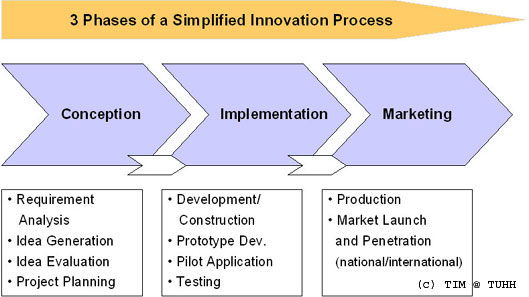 3 fases primarias del Proceso de Innovación