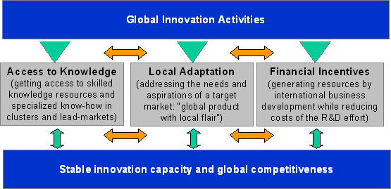 Un modelo de referencia para la Innovación Global