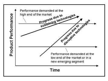 of Disruptive Innovations (Christensen, 1997)