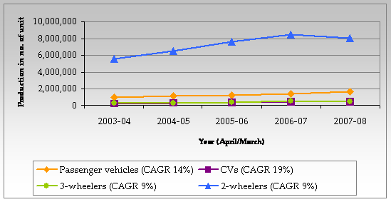 Production in India's Automotive Industry