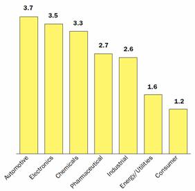 Globalization Index by Sector