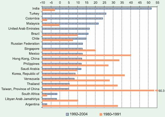 Annual average growth rates of outward FDI flows (3-year moving average, percentage) 