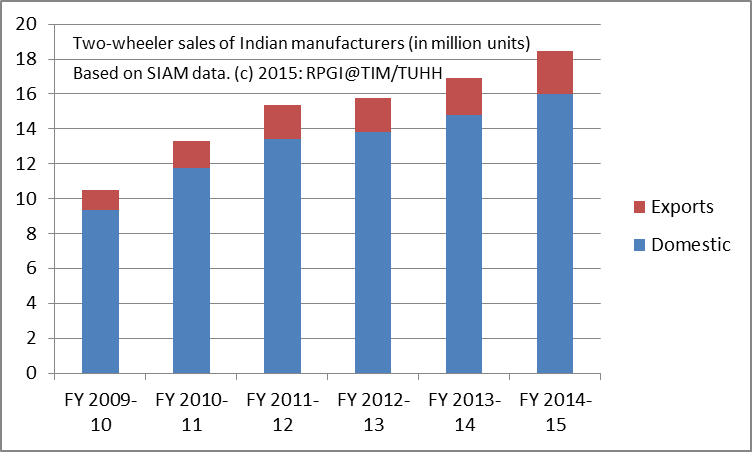 R&D expenditure by Indian Automobile Companies