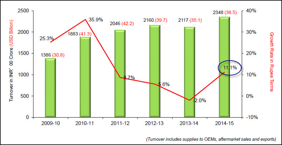 Turnover  - Auto Component Industry: 2010 - 15 