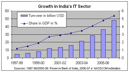 Gdp In India