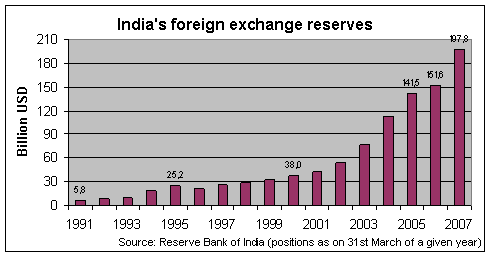 India forex reserves