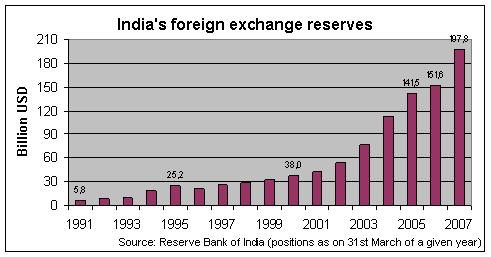 forex reserves of india in 1991